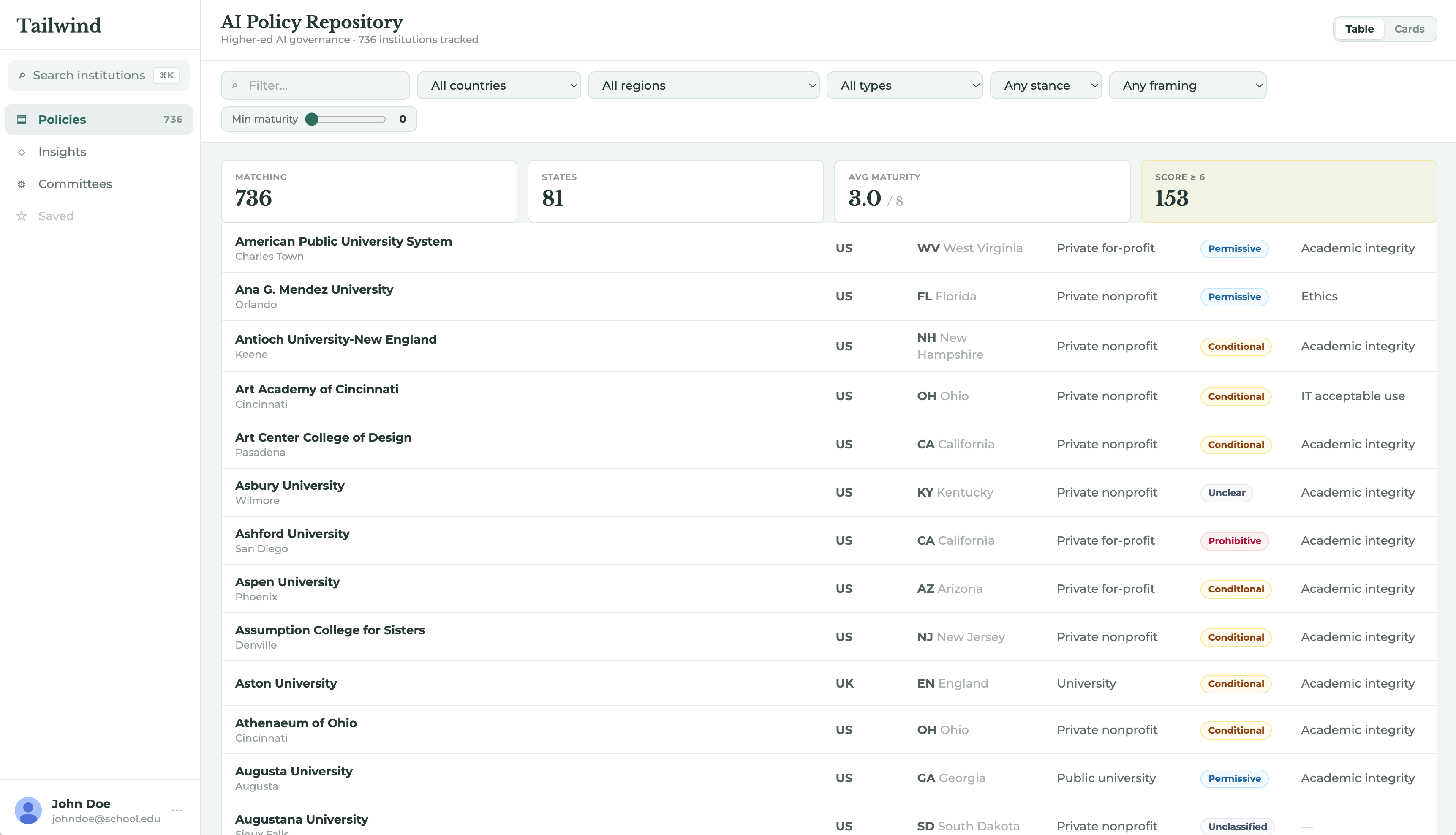 The Tailwind AI Policy Database, showing hundreds of higher-ed AI policies with stance and maturity scores
